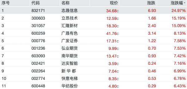 网上实盘配资 两只新股高开